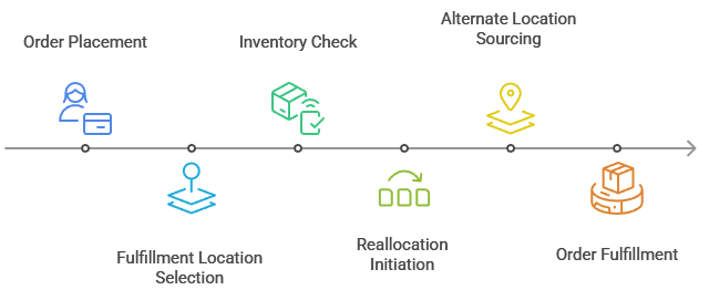 Reallocation